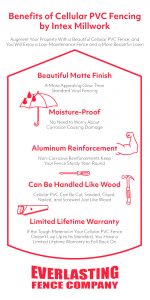 An infographic that says, "Benefits of Cellular PVC Fencing by Intex Millwork. Beautiful Matte Finish; Moisture-Proof; Aluminum Reinforcement; Can Be Handled Like Wood; Limited Lifetime Warranty."